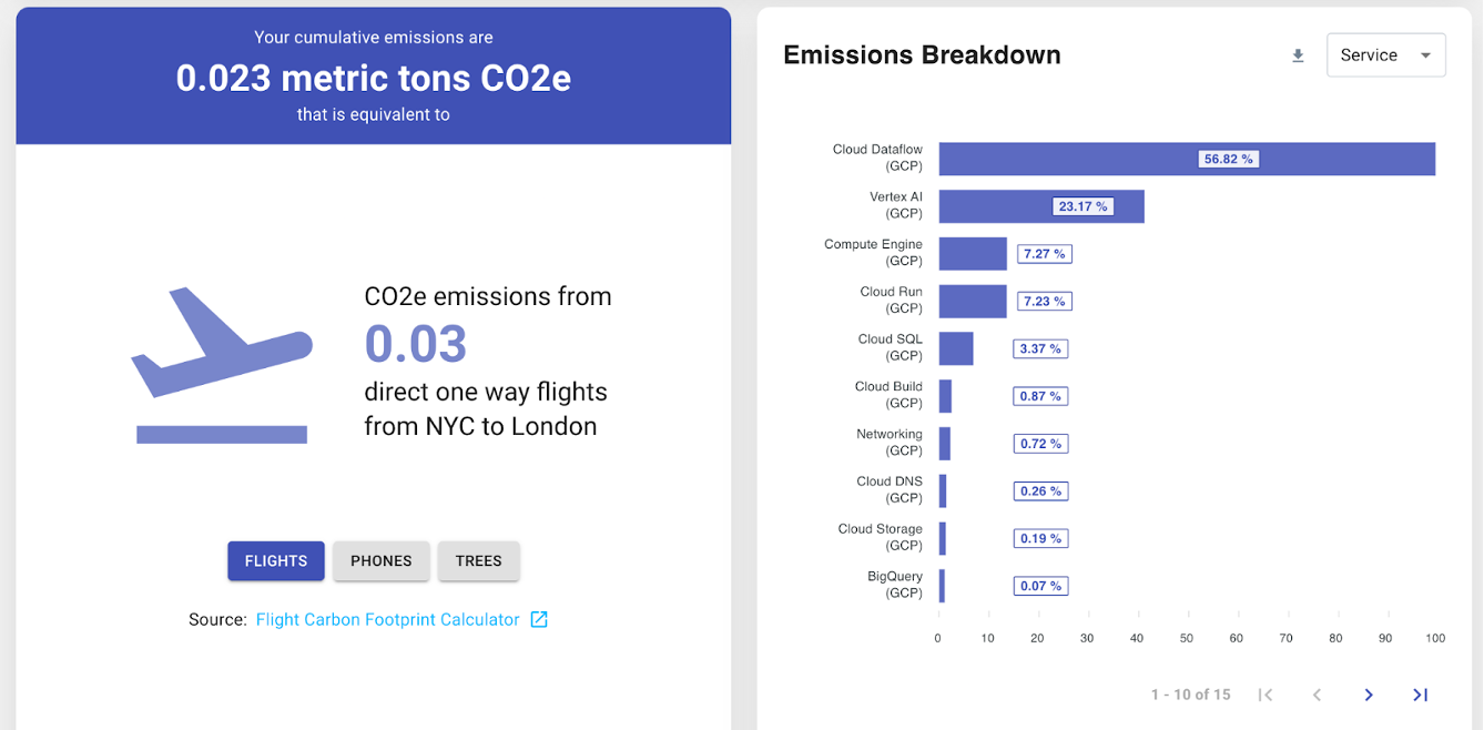 Cumulative emissions of 0.023 metric tons CO2E. Emissions Break down