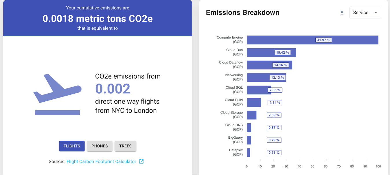 Cumulative emissions of 0.0018 metric tons CO2E. Emissions Break down