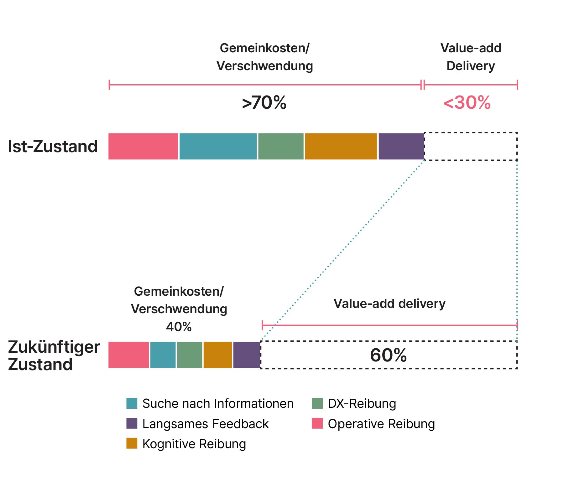 Top bar shows the current state of most organizations which consistent of 30% value-add delivery and 70% overhead or waste versus future state of organizations with engineering effectiveness can increase value-add delivery to 60% and reduce waste to 40%