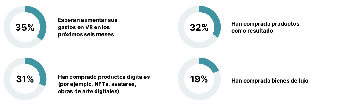 De los consumidores que utilizan la realidad virtual, el 35% espera aumentar el gasto en RV, el 32% ha comprado productos como resultado, el 31% ha adquirido productos digitales y el 19% ha comprado artículos de lujo.