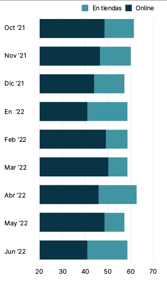 Gráfico de barras que muestra que el placer de los consumidores estadounidenses por las compras en línea ha disminuido un 9% en los últimos cuatro meses.
