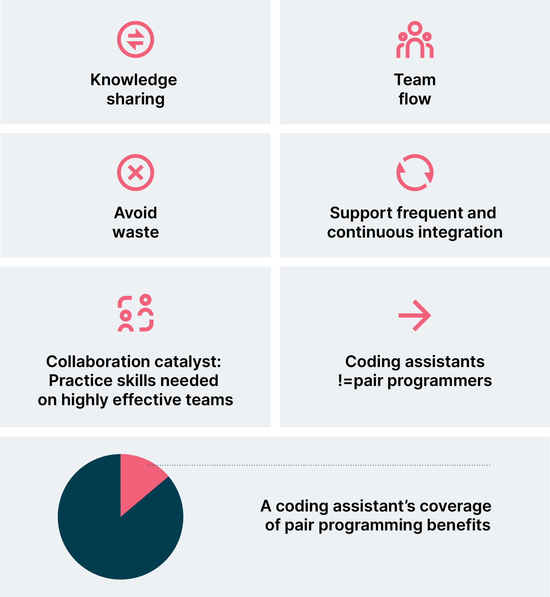 An overview showing the benefits and purposes of pair programming, in 5 categories: 1. “one plus one is greater than two”, for things like knowledge exchange or onboarding; 2. Flow, for things like keeping focus and limiting work in process; 3. Avoid waste, referencing the 7 wastes of software development; 4. Continuous Integration, as in integrating multiple times a day, mentioning shorter code review loops; and 5., Practice skills needed on highly effective teams, like task organization, empathy, communication, feedback