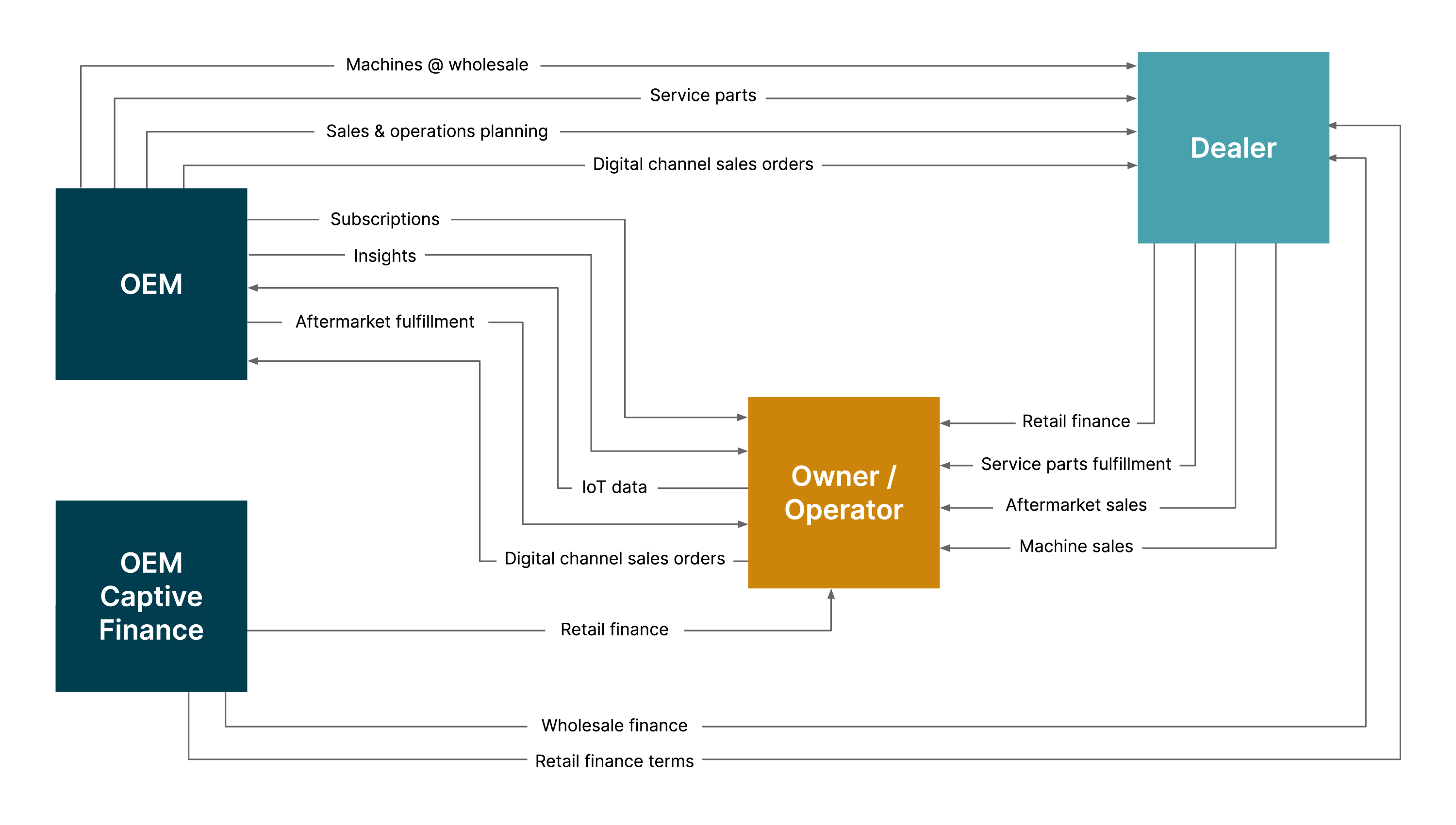 OEMs have considerably more interaction with owner/operators while preserving dealer channels.