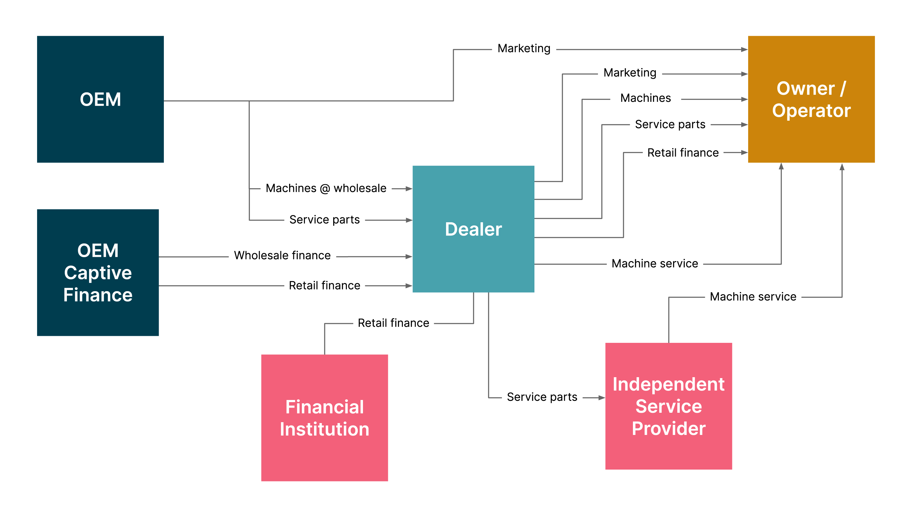 The traditional OEM sales and marketing landscape