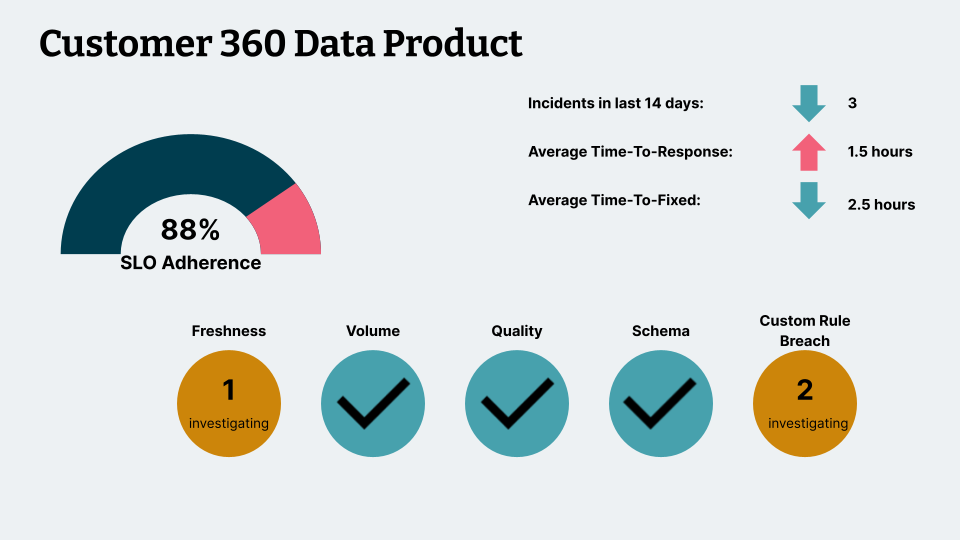 Customer 360 Data Product