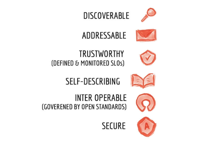 Data product characteristics as originally defined by Zhamak Dehghani. 