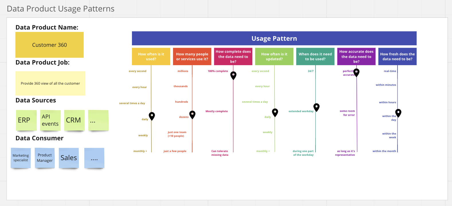 Product usage pattern exercise template. Courtesy of Thoughtworks.