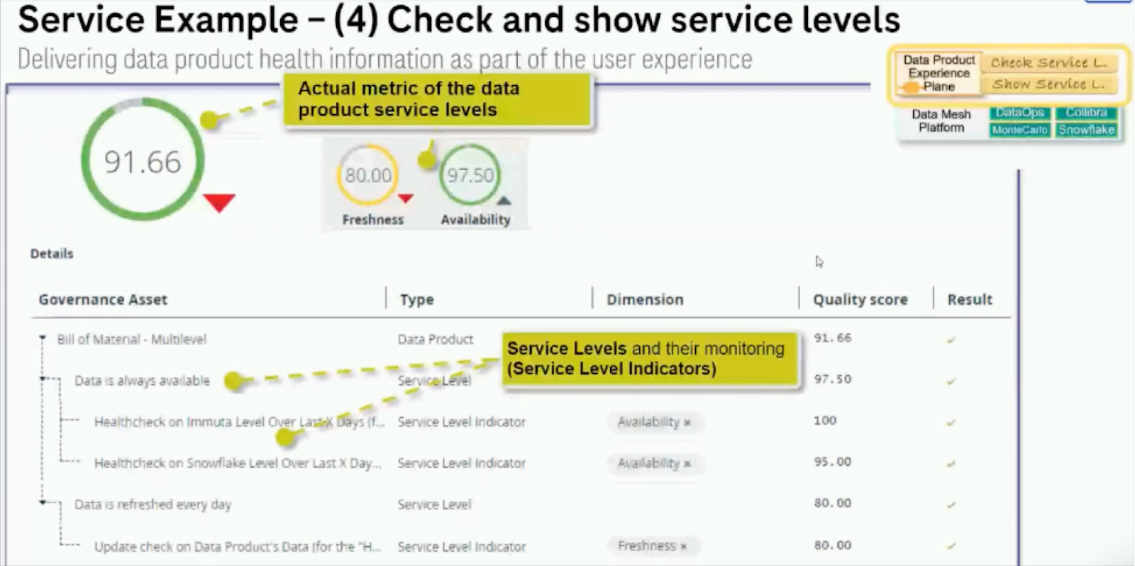 Service Example - (4) Check and show service levels Delivering data product health information as part of the user experience