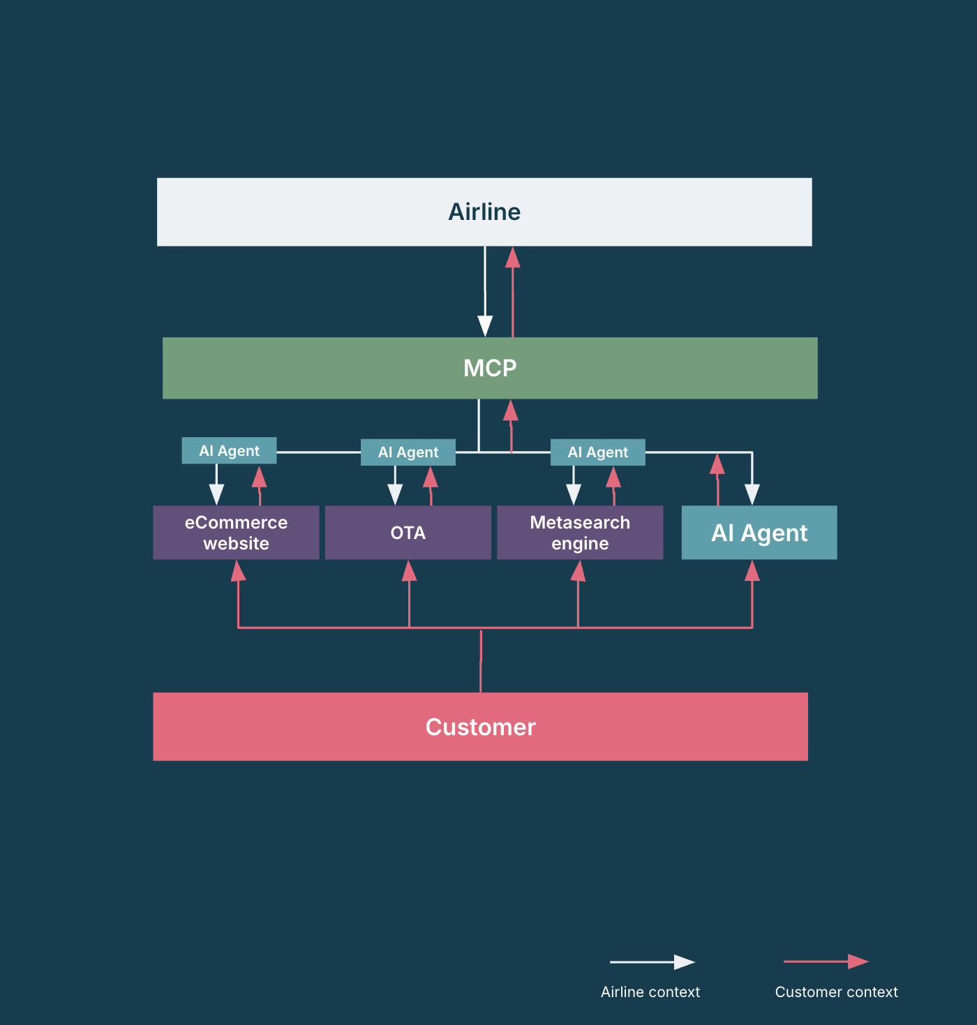 Applying Model Context Protocol to airline shopping