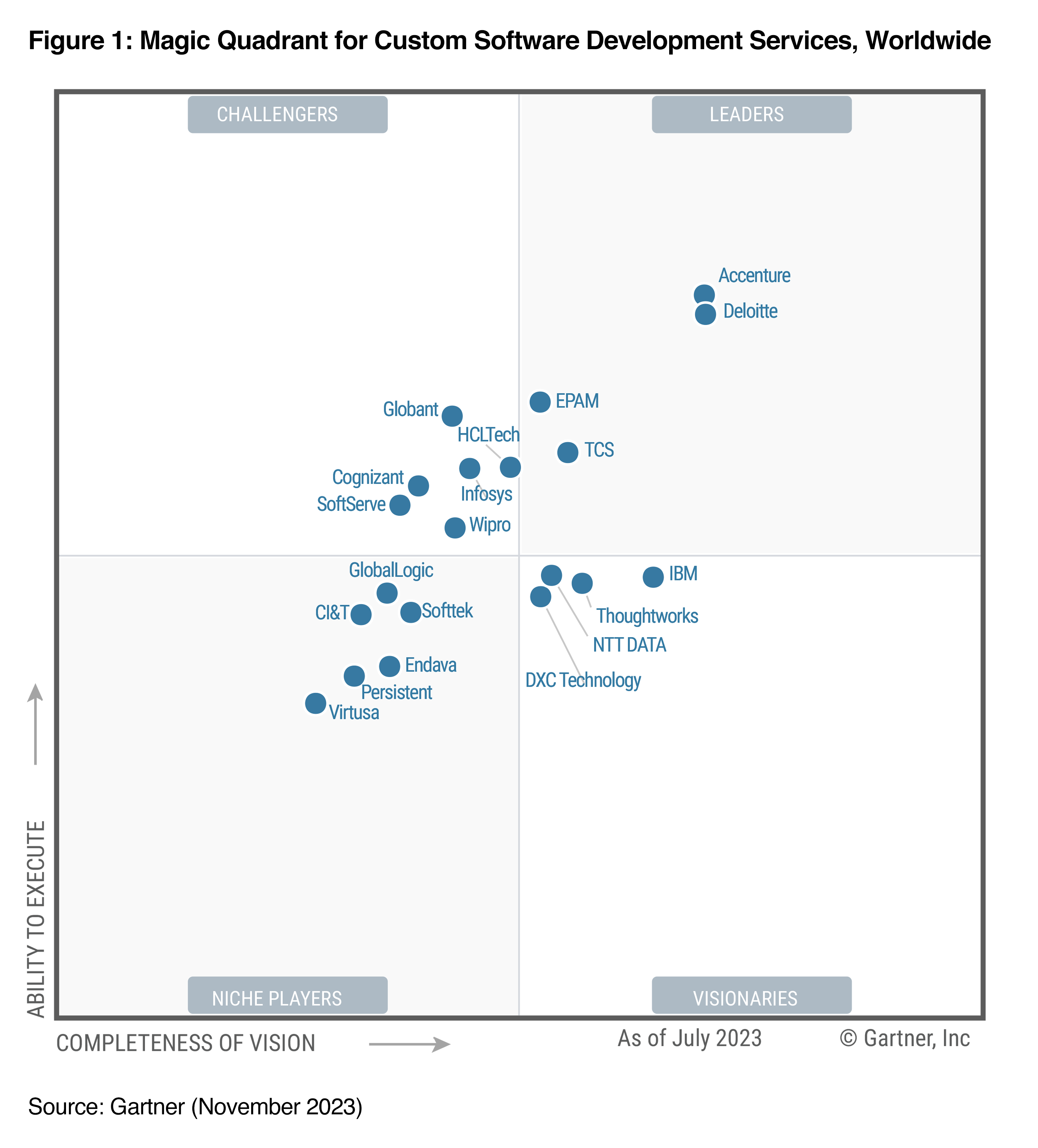 image of the gartner magic quadrant showing Thoughtworks in the Visionary quadrant