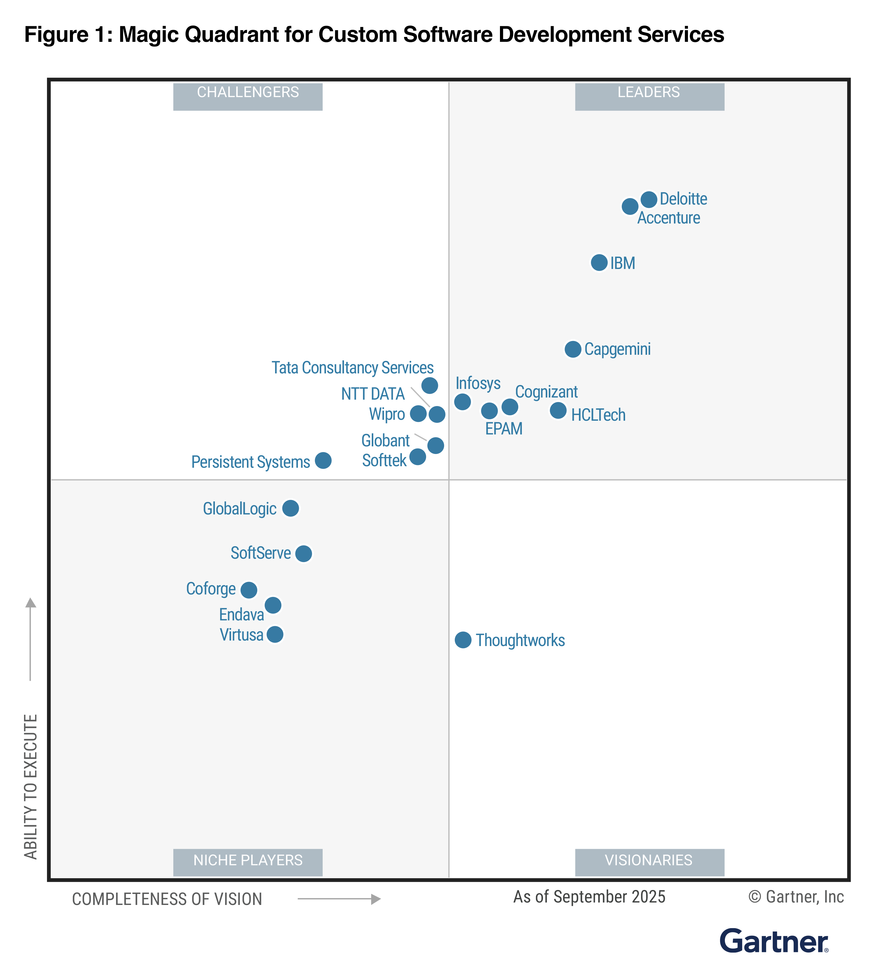 image of the gartner magic quadrant showing Thoughtworks in the Visionary quadrant