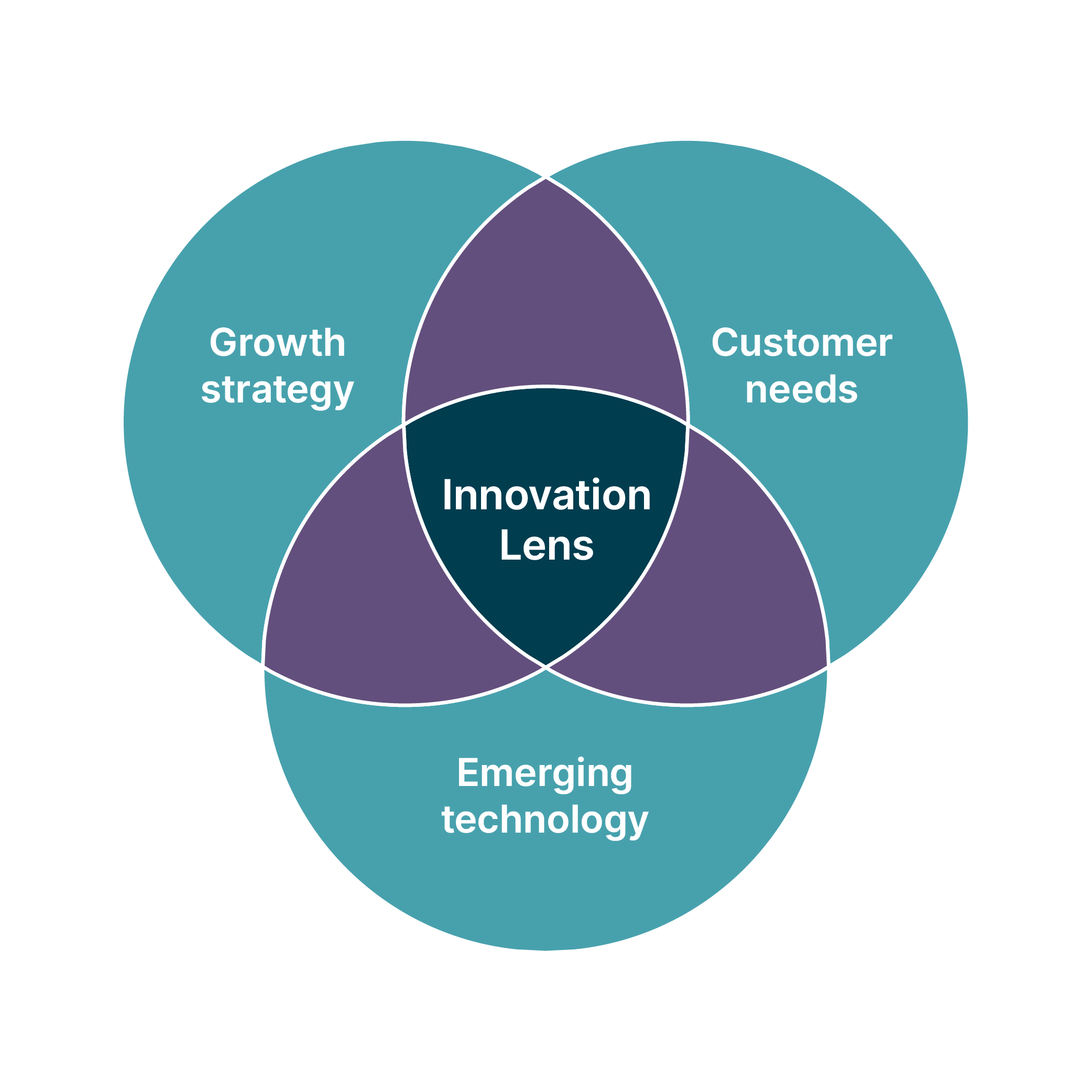 Venn diagram with three intersecting circles representing customer needs, growth strategy, and emerging technology for three lens of innovation