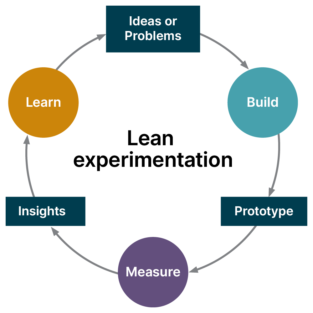 Lean Experimentation diagram with build, measure, and learn loop