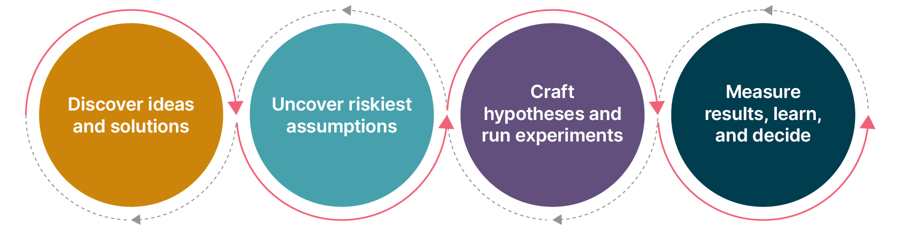 Diagram showing the four stages of experimentation: Discover ideas and solutions, Uncover riskiest assumptions, Craft hypotheses and run experiments, Measure results, learn, and decide