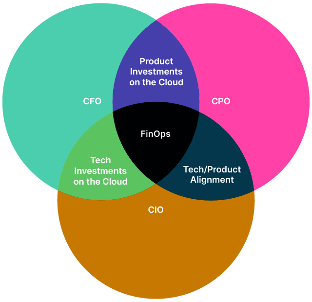 Recommended Organizational Ownership of FinOps 