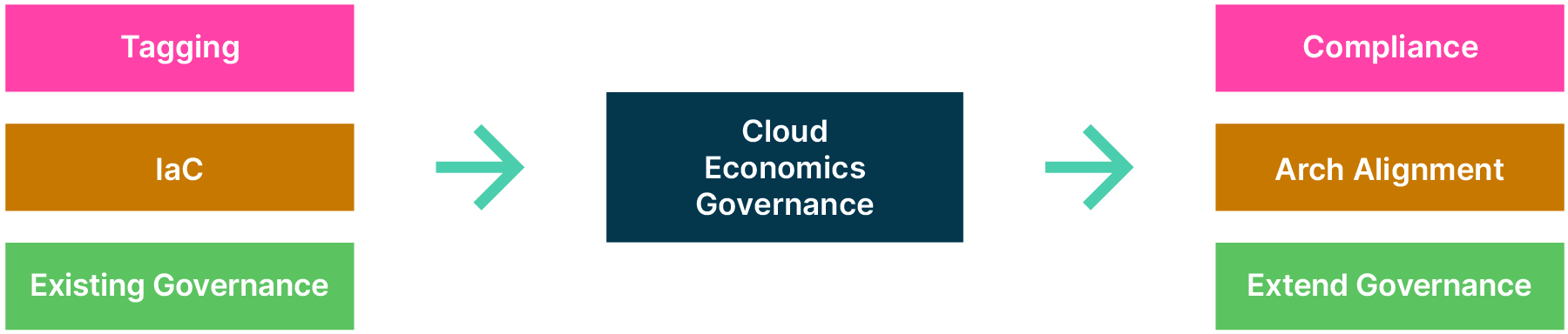 Governance Dependencies in Cloud Economics