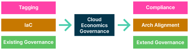 Governance Dependencies in Cloud Economics