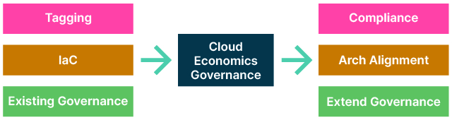 Dependencias de la gobernanza en la economía de la nube