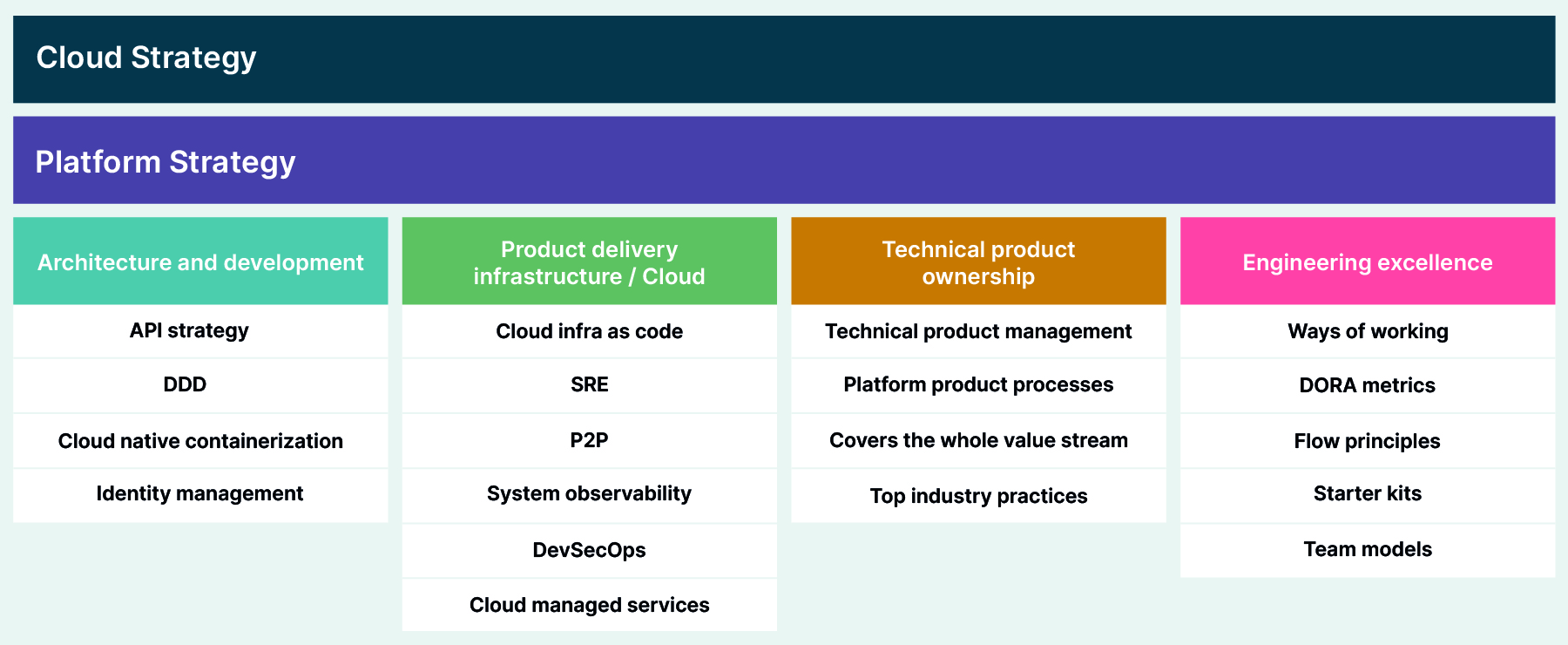 Platform thinking