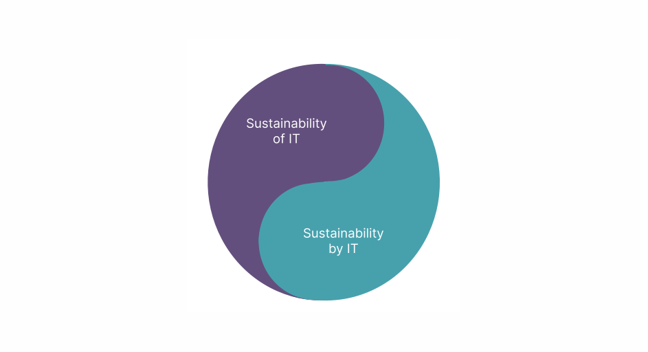 Tai Chi diagram with Sustainability by IT and Sustainability of IT