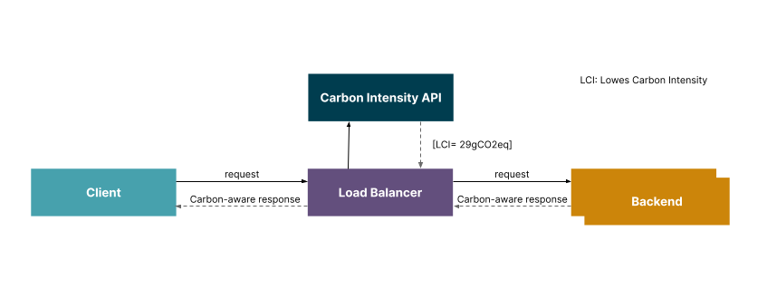 Graph that explains the flow between the client, a load balancer and a Carbon Intnsity APi with the Backend