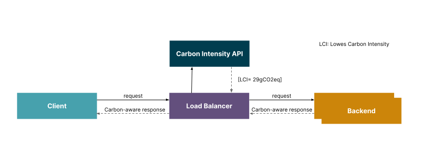 Graph that explains the flow between the client, a load balancer and a Carbon Intnsity APi with the Backend Graph that explains the flow between the client, a load balancer and a Carbon Intnsity APi with the Backend