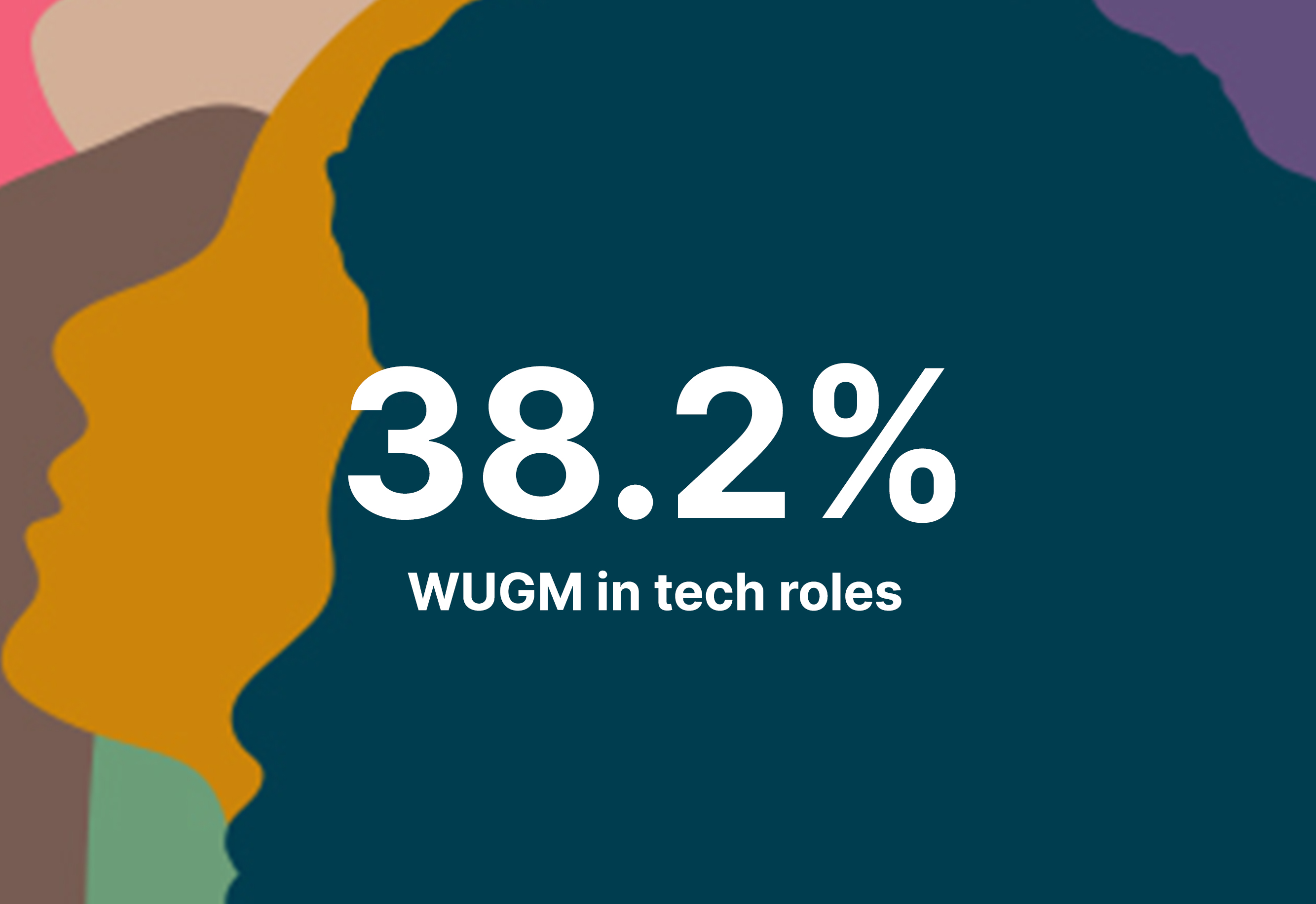 38.2% WUGM in tech roles 38.2% WUGM in tech roles
