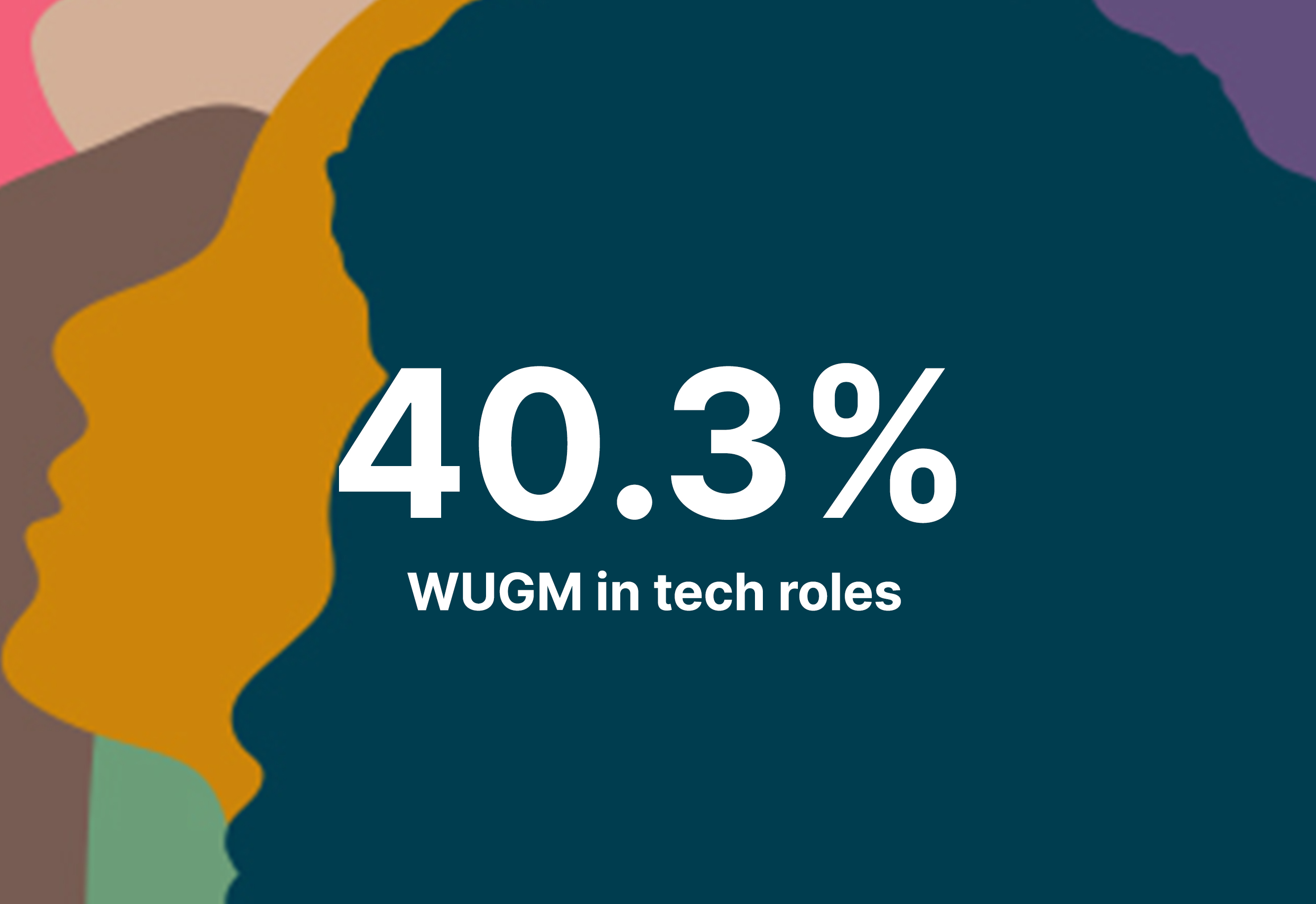 40.3% WUGM in tech roles