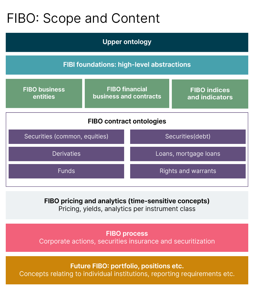 FIBO scope and content