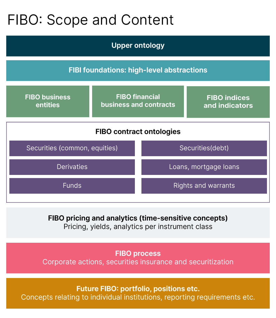 FIBO scope and content FIBO scope and content