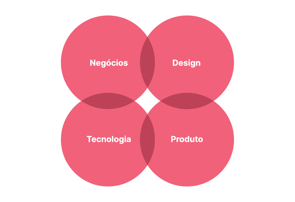 Design, Negócios, Tecnologia e Produto Design, Negócios, Tecnologia e Produto