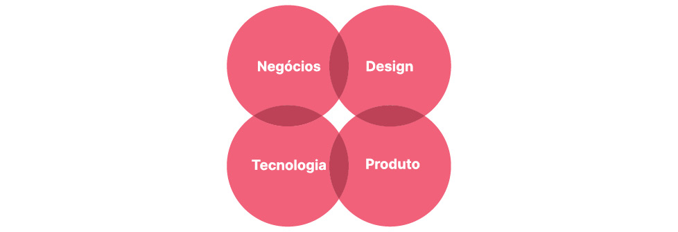 Design, Negócios, Tecnologia e Produto