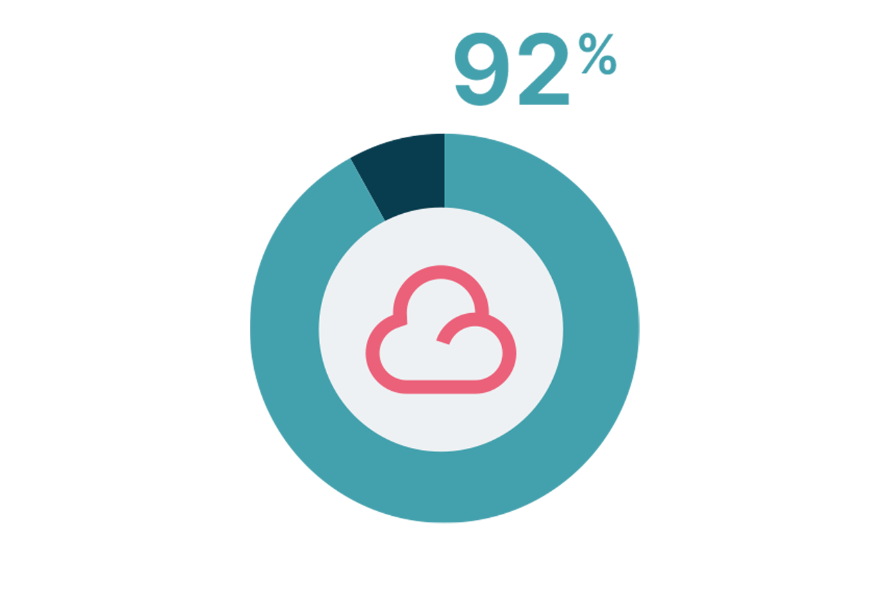 Gráfico de rosca mostrando um ícone de nuvem e 92%