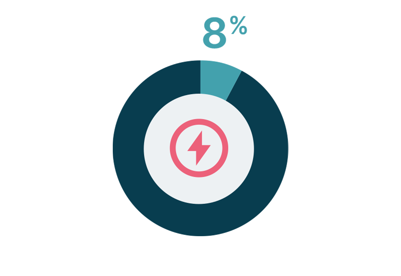 Gráfico de donuts con el símbolo de la electricidad y el 8%. 