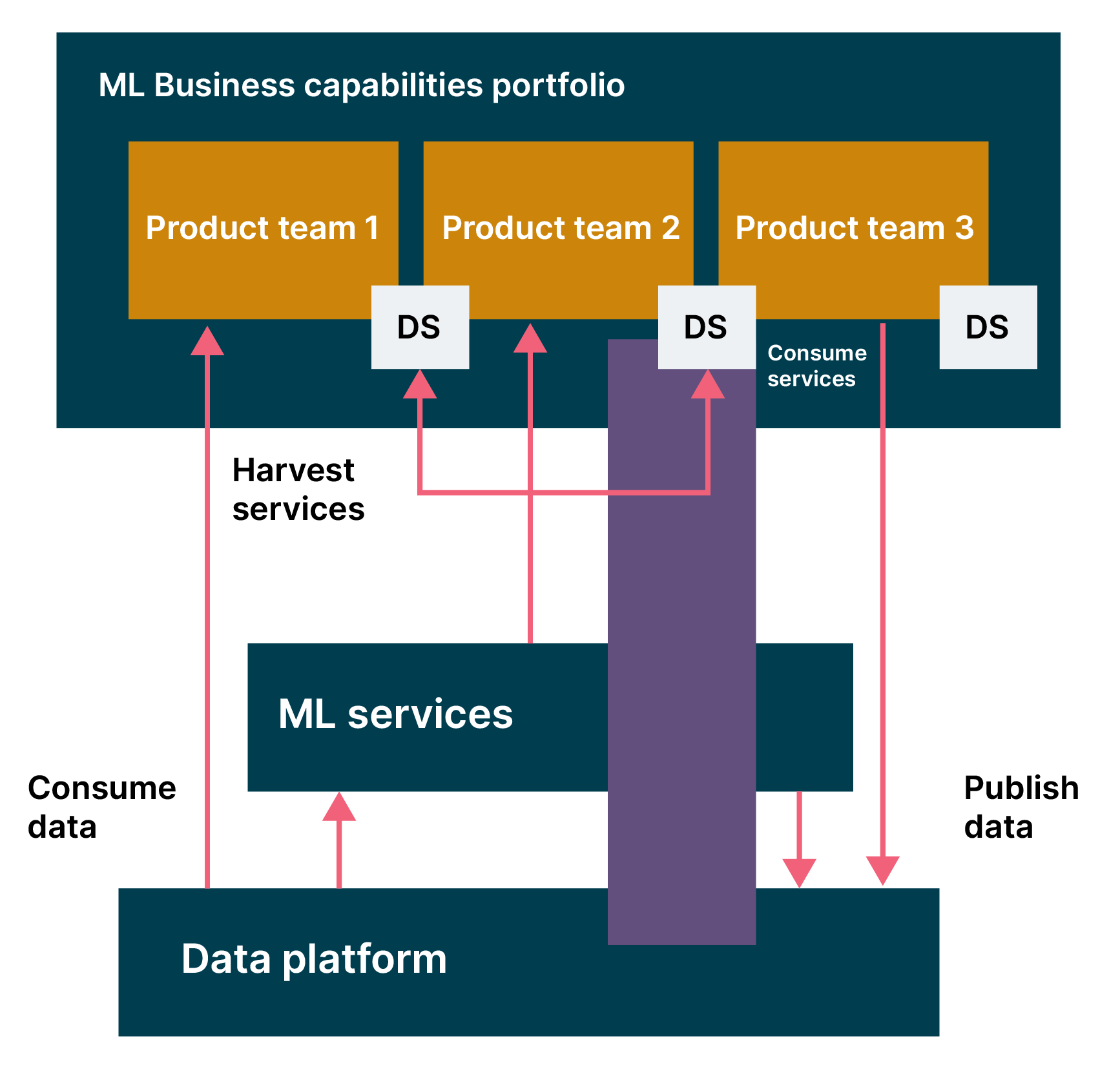 Figure 1: Diagram to show an example of embedding ML practitioners to support stream-aligned product teams. From the bottom there is the data platform, which moves into ML services or direct to product team 1, as Consume data. ML services feeds into DS and product teams 2 and 3. Product teams are grouped under ML Business capabilities protfolio. This flows downstream back to the Data platform as Publish data. 