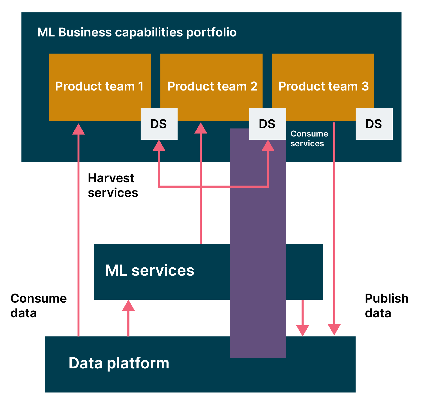 Figure 1: Diagram to show an example of embedding ML practitioners to support stream-aligned product teams. From the bottom there is the data platform, which moves into ML services or direct to product team 1, as Consume data. ML services feeds into DS and product teams 2 and 3. Product teams are grouped under ML Business capabilities protfolio. This flows downstream back to the Data platform as Publish data.