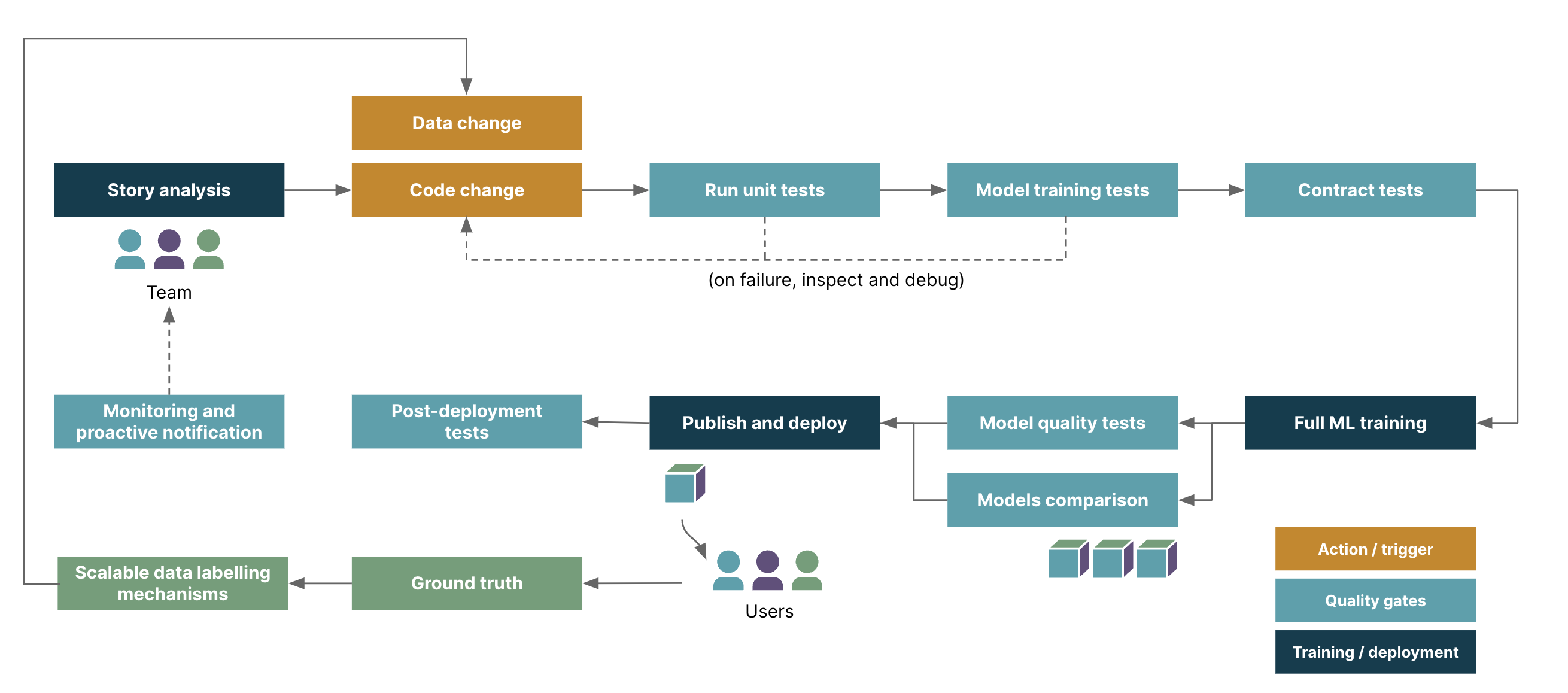 Figure shows how applying continuous delivery significantly reduces effort, risk and costs of iterating on our ML solutions. Flow chart shows the mapping of quality controls view in the ML world. Starting from story analysis being the same. Flowing to code change, where we could have data change as well. We might add new features, or more up-to-date training data. To running unit tests. Then model training tests with feedback in 1-2 mins, instead of hours. To contact tests. Flowing on to full training. Then model quality tests which are implicit measures of quality. We get valuable signals from users (ground truth). Mature teams should have the capability of closing the data collection loop, augmented by scalable data labelling mechanisms (e.g. weak labelling or semi-supervised learning techniques). This is a picture of high-maturity teams, when quality measures are explicit and automated as quality gates (catching issues) and quality streams are instrumented and part of the architecture.