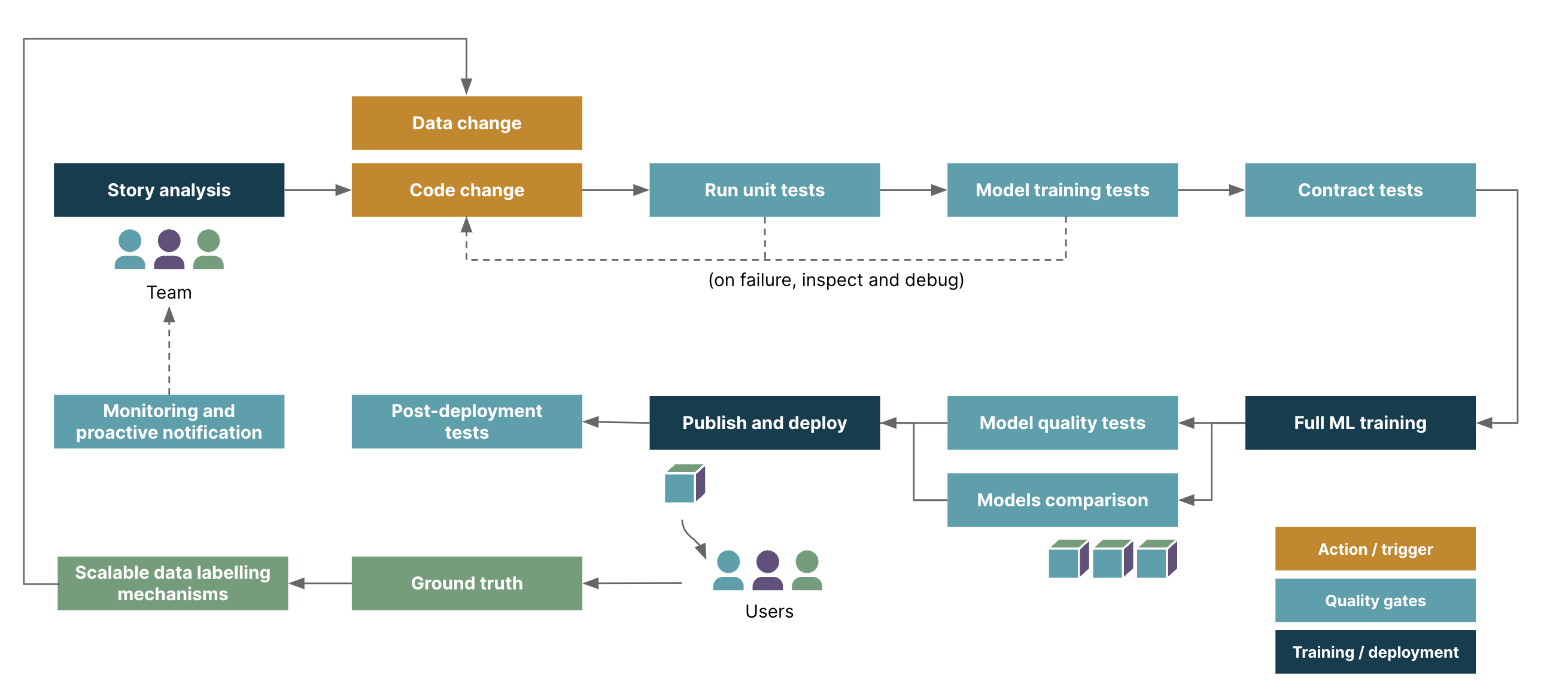 Figure shows how applying continuous delivery significantly reduces effort, risk and costs of iterating on our ML solutions. Flow chart shows the mapping of quality controls view in the ML world. Starting from story analysis being the same. Flowing to code change, where we could have data change as well. We might add new features, or more up-to-date training data. To running unit tests. Then model training tests with feedback in 1-2 mins, instead of hours. To contact tests. Flowing on to full training. Then model quality tests which are implicit measures of quality. We get valuable signals from users (ground truth).  Mature teams should have the capability of closing the data collection loop, augmented by scalable data labelling mechanisms (e.g. weak labelling or semi-supervised learning techniques). This is a picture of high-maturity teams, when quality measures are explicit and automated as quality gates (catching issues) and quality streams are instrumented and part of the architecture.