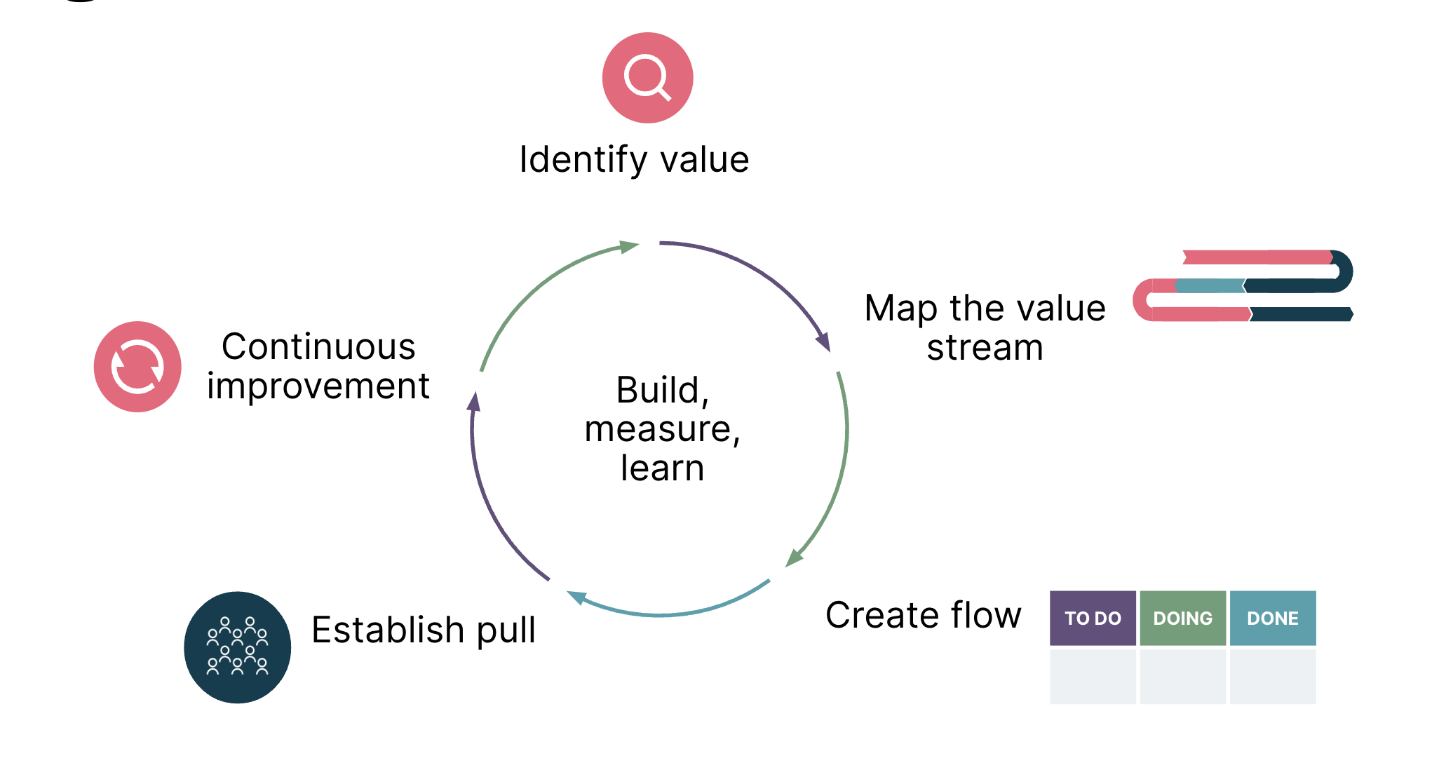 Diagram showing the five principles of Lean in a circular model with build, measure, learn in the middle and in the outer starting from the top and moving clockwise: identify value, map the value stream, create flow, establish pull and continuous improvement.