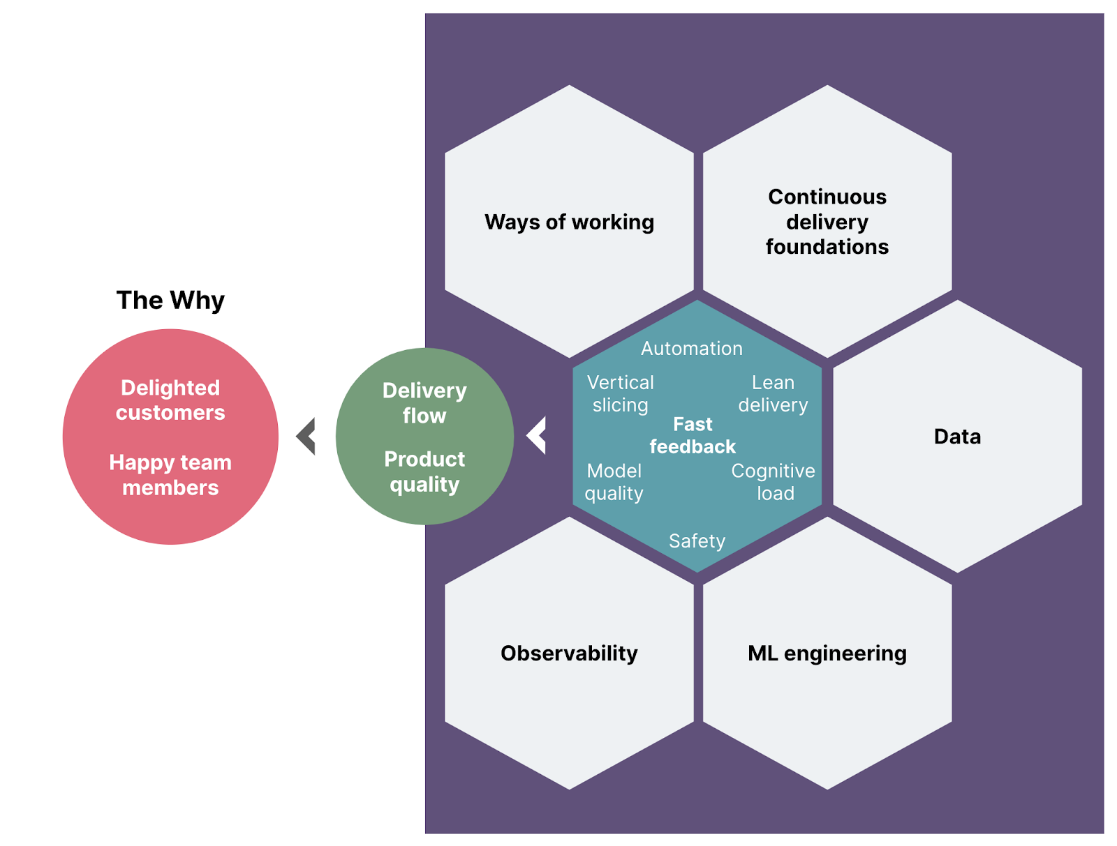 Figure 2: Aligning practices closely to MLOps principles can improve a team’s delivery flow and product quality, and ultimately deliver on an organization’s ‘Why’. From ways of working, continuous delivery foundations, data, ML engineering, observability. With fast feedback at the centre, including practices in vertical slicing, automation, lean delivery, cognitive load, safety, model quality. To practices in delivery flow and product quality. Which feeds into the why : delighted customers and happy team members.