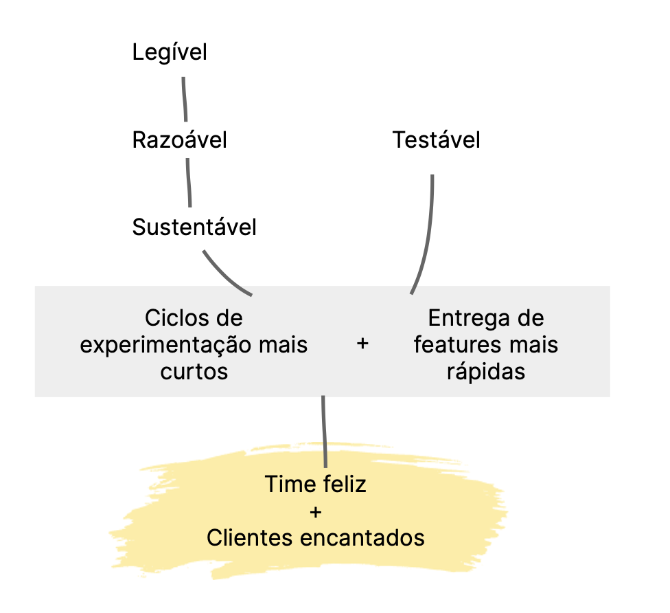 Um diagrama de árvore de como hábitos de codificação positivos levam a equipes e clientes felizes