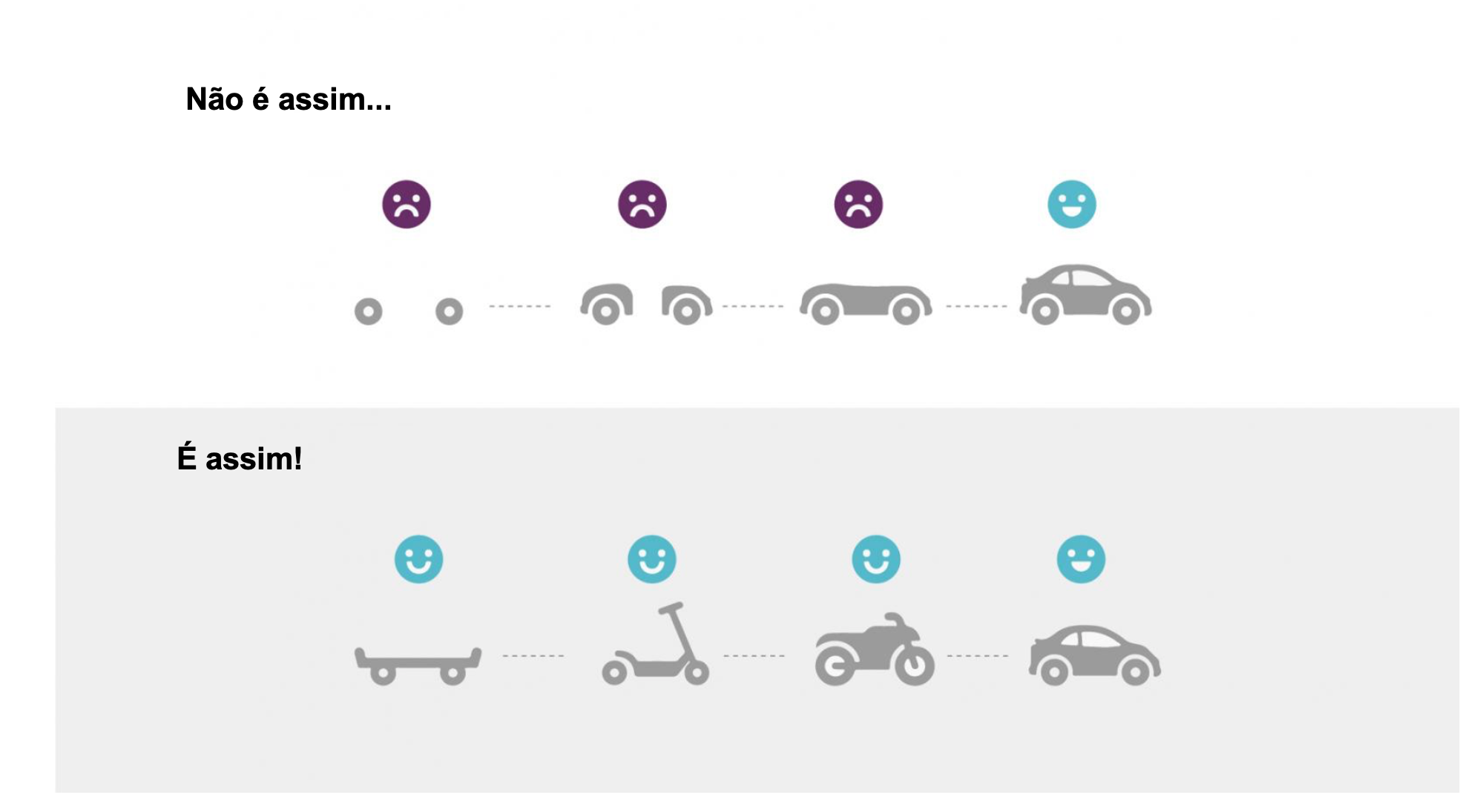 imagem com diagrama mostrando na parte de cima a forma errada e embaixo a forma correta