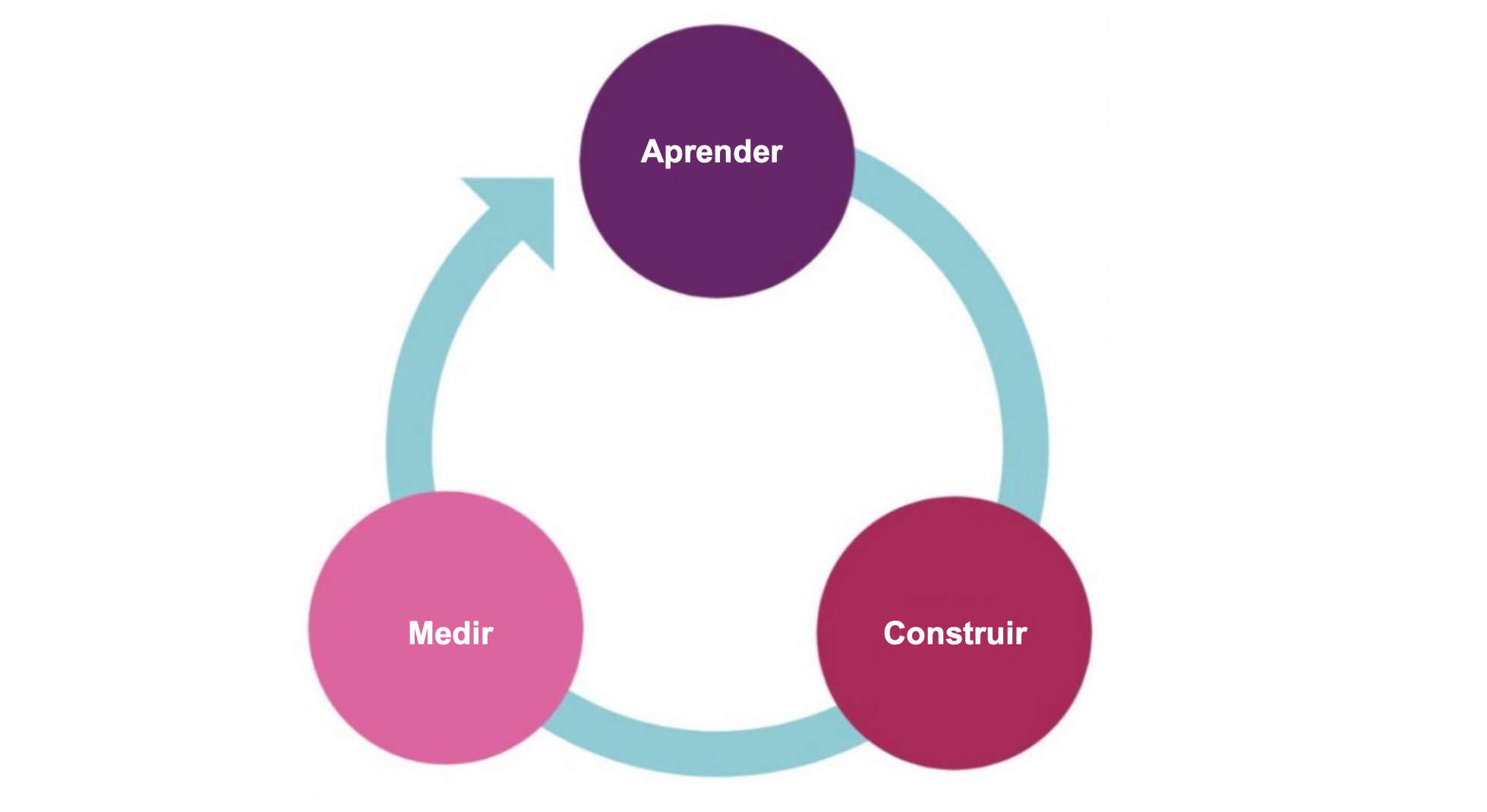 diagrama com fluxo começando por aprender, construir e medir