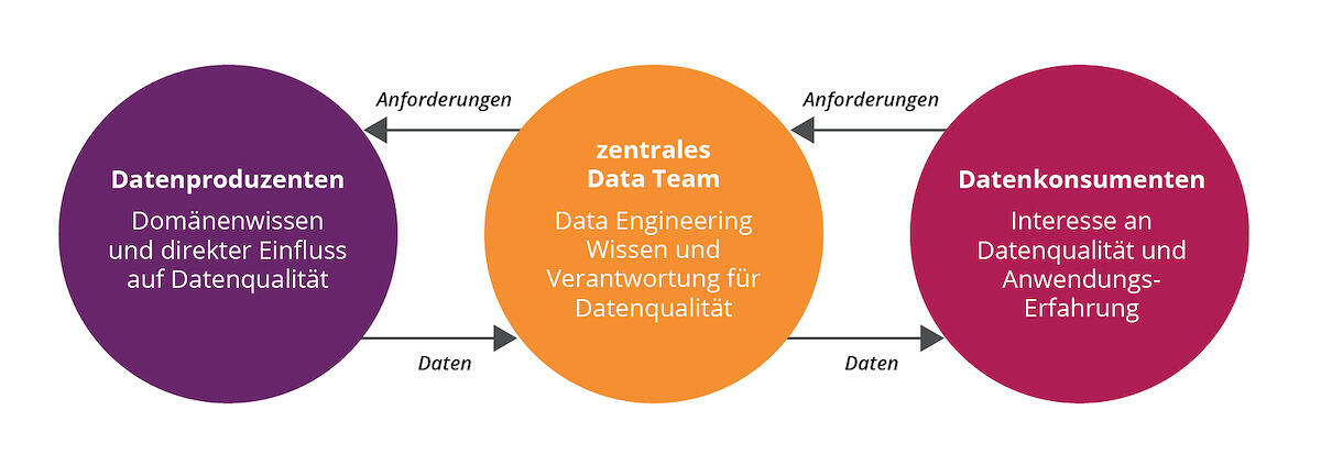 Vom Data Lake zum Data Mesh