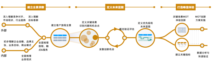 Thoughtworks客户旅程管理与服务体系创新方法