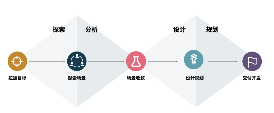 精益数据探索全景