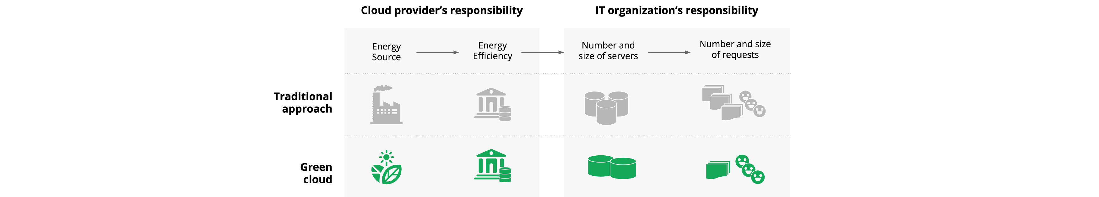 Table showing the various responsibilities of cloud providers / cloud customers in relation to carbon footprint