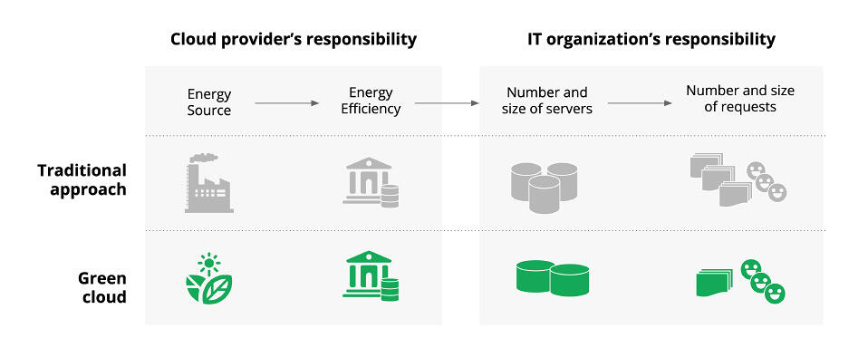 Table showing the various responsibilities of cloud providers / cloud customers in relation to carbon footprint