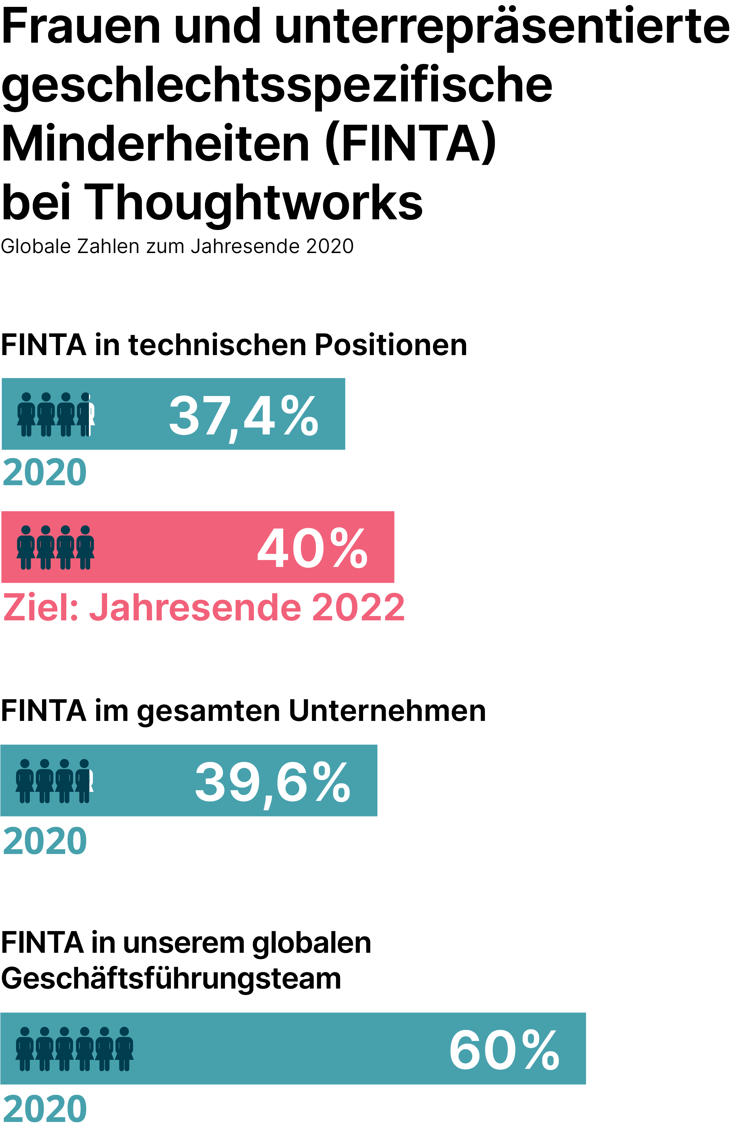 Infographic: Bars showing our Women and Underrepresented Gender Minorities (UGM) at Thoughtworks: in 2020, Women in tech positions, currently 37.4% (Our goal for end of year 2022 is 40%); Overall, currently 39.4% and Women in executive officer roles is 60%