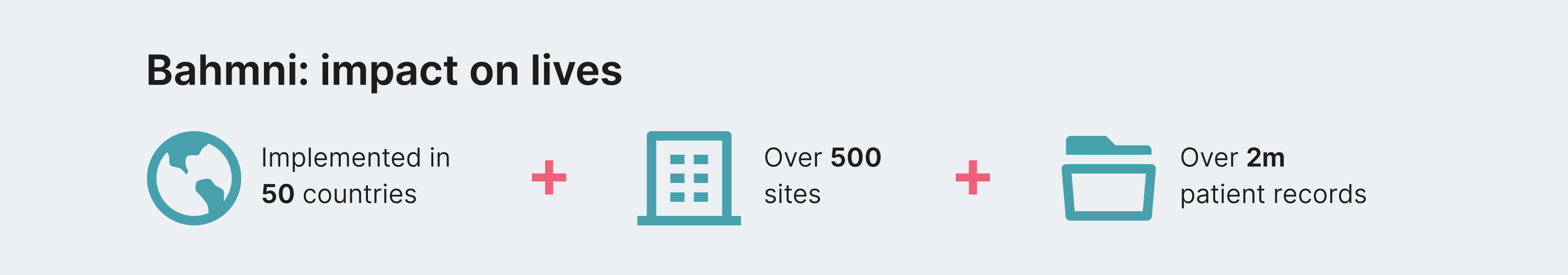 Infographic showing Bahmni's impact: Implemented in 50 countries, at over 500 hospital sites, with over 2 million patient records Infographic showing Bahmni's impact: Implemented in 50 countries, at over 500 hospital sites, with over 2 million patient records